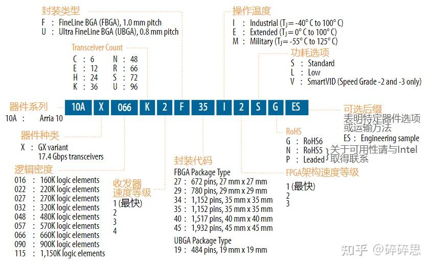 Intel/Altera 系列FPGA简介 Intel/Altera 系列FPGA简介
