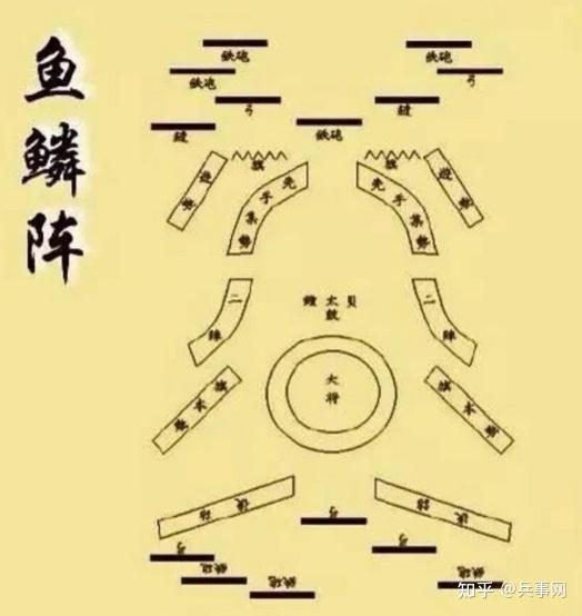 古人打仗充满智慧,看他们如何排兵布阵:中国古代常用的阵法 - 知乎