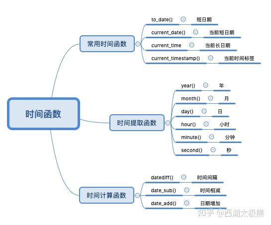 精心整理的史上最全SQL知识点，不要错过！ - 知乎