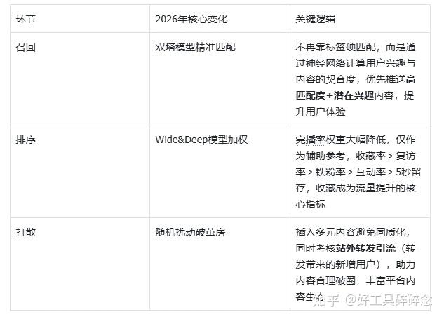 2026抖音算法解析:完播率退出核心,深度互动+搜索价值成流量核心 - 知乎