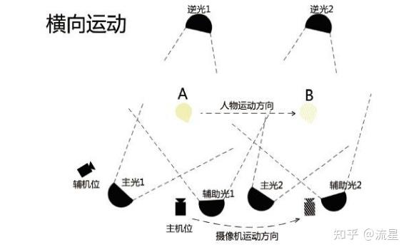 而且机位多的情况下各台摄像机很有可能彼此拍到对方,极容易出现穿帮