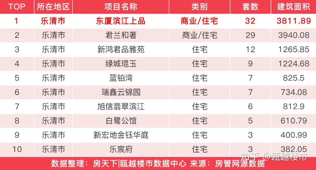 上周温州楼市新房成交回升,桃园贰号院成交46套夺得住宅成交榜首 - 知乎