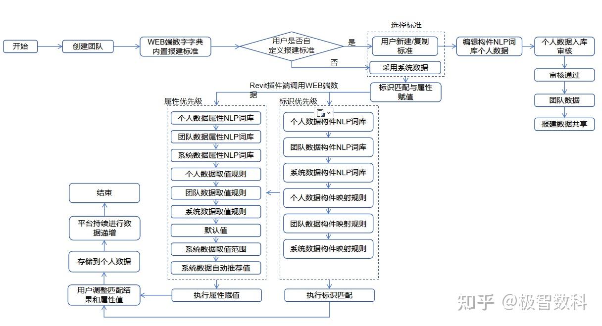 BIMeta数字字典完全使用指南：一张图看懂报建流程 - 知乎