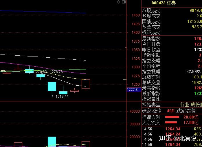 今天,a股集体收涨重回3200点,半导体暴涨,下周一a股会怎么走? - 知乎
