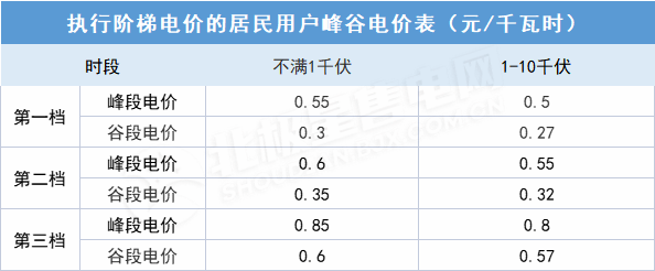 居民峰谷電價開啟