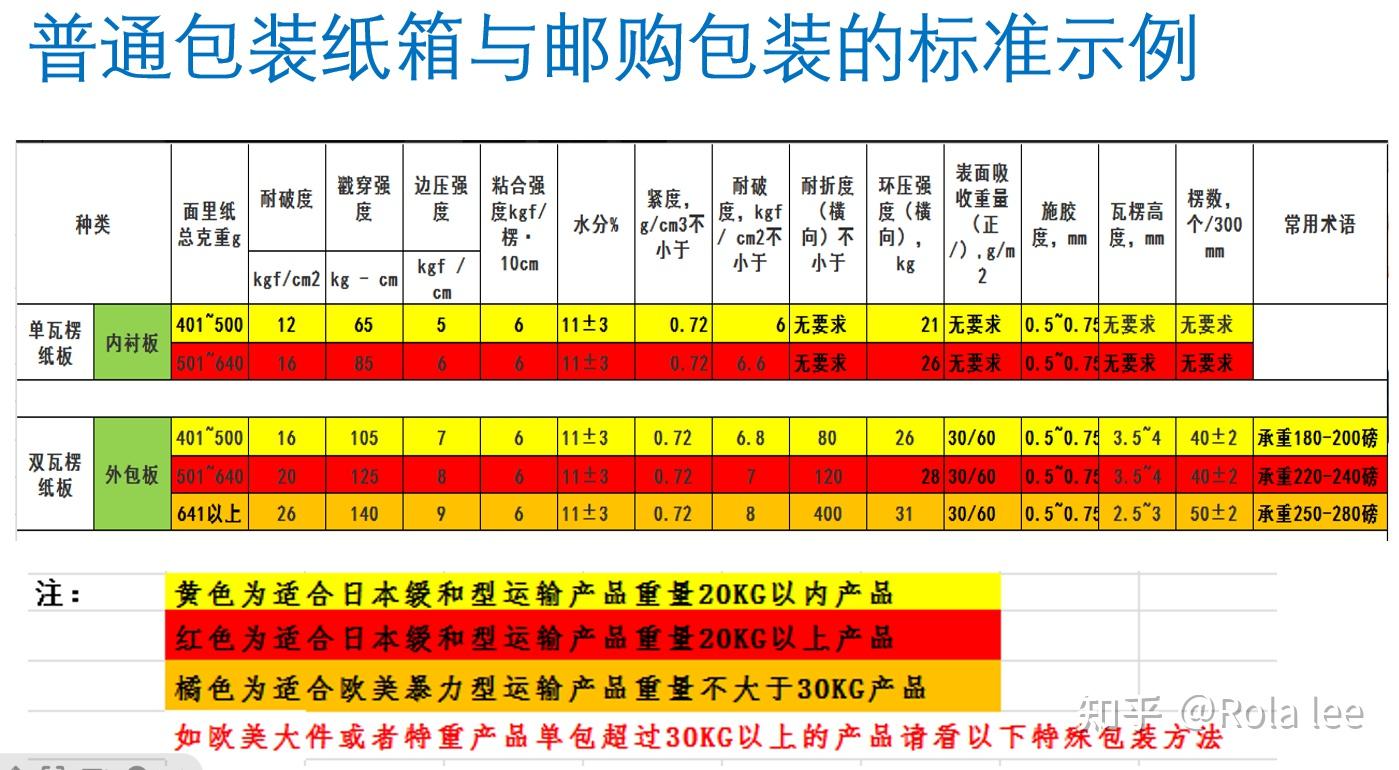 外贸产品——邮购包装及摔箱测试 - 知乎