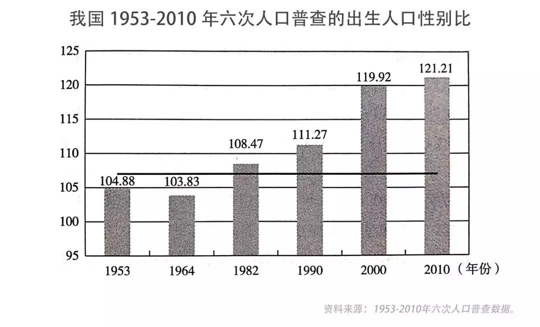 歷年的出生人口除了有高位運行和持續升高的特徵,性別波動比也變大