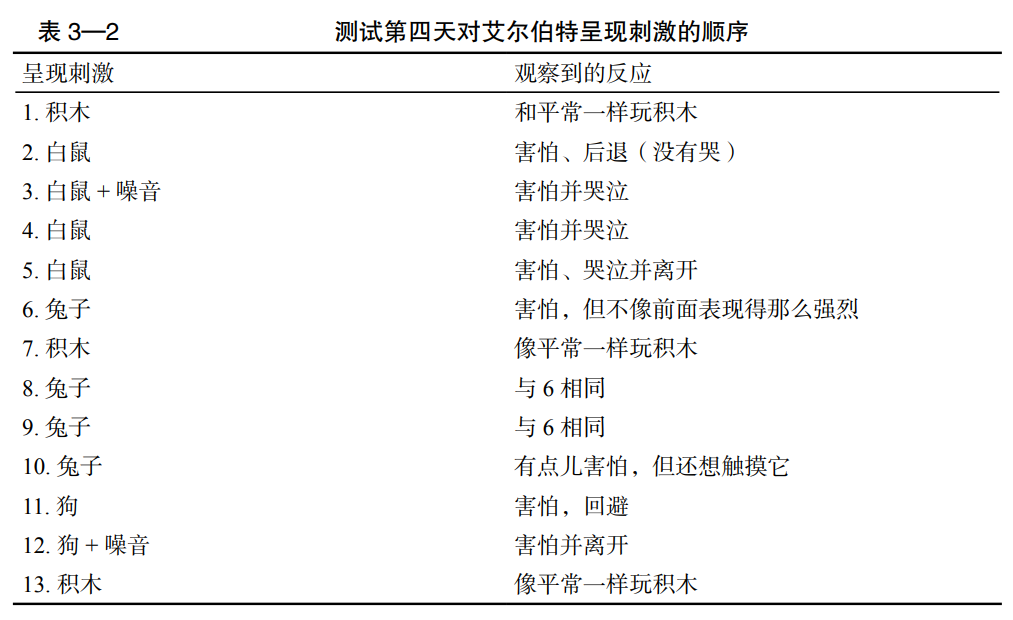 改变心理学的40项实验三恐惧的小艾尔伯特