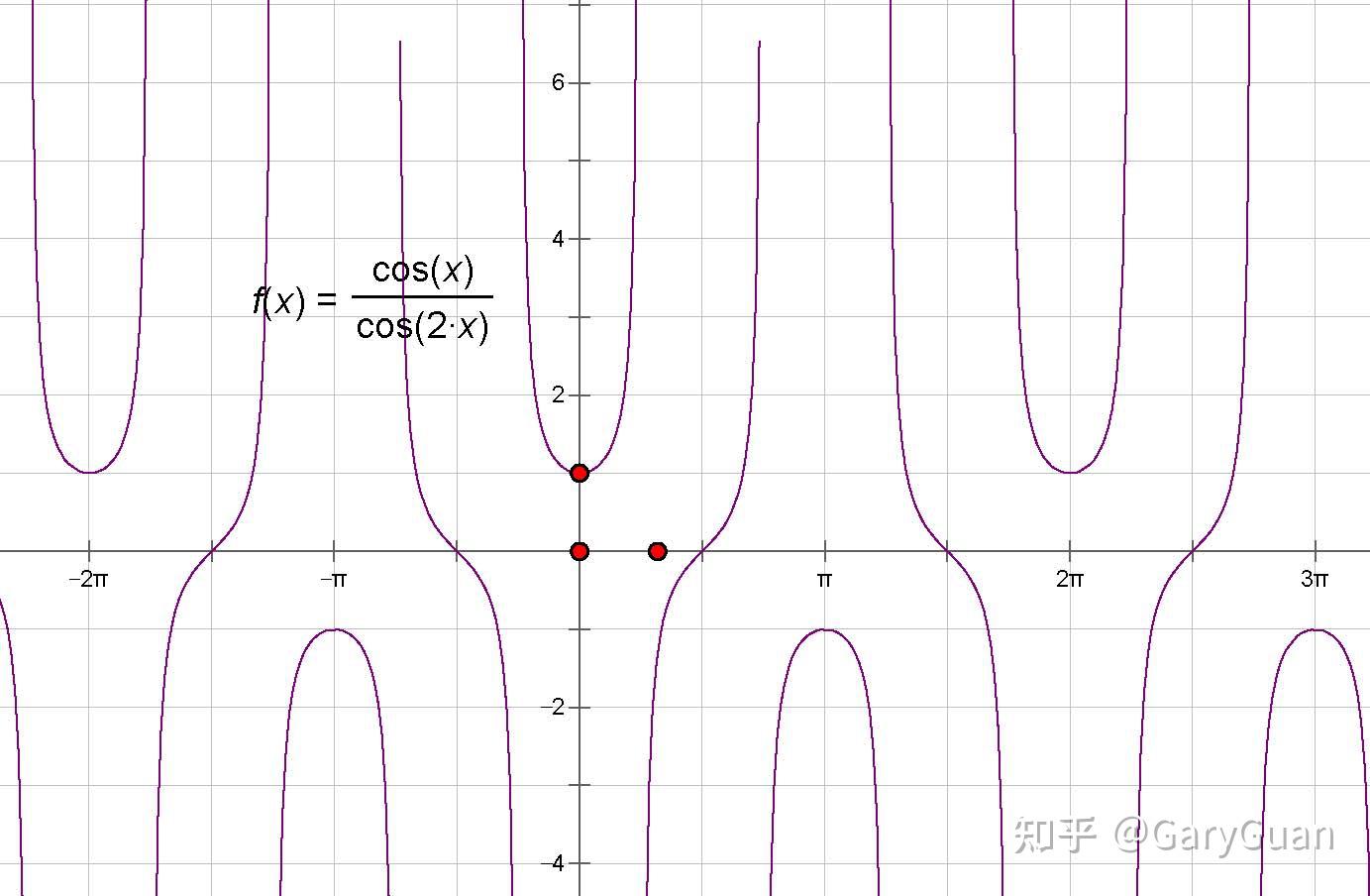绘制函数{cos x}/{cos 2x}的图形 - 知乎