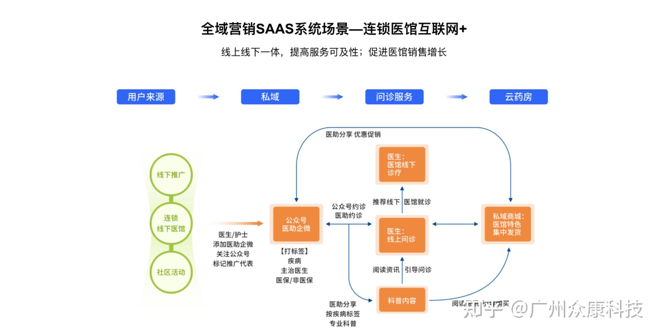 05,民营基层医疗互联网应用案例04,立互联网医院的应用场景及运营架构