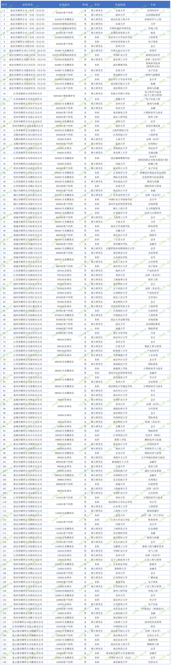 江苏省烟草专卖局（公司）系统2024年员工招聘 知乎