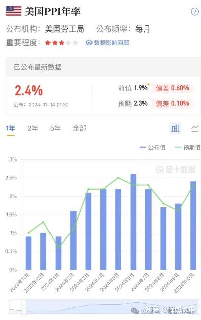鲍威尔鹰派发声「降息无急」比特币狂跌,美股重挫,10月PPI显示通胀顽固,美元飙升搅动市场! - 知乎