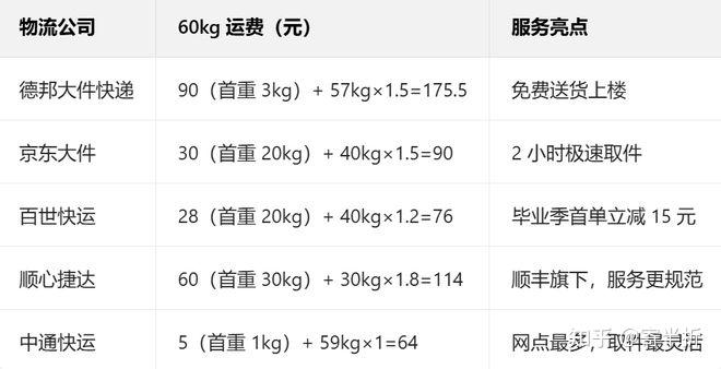 寄行李大件回家什么物流最便宜？超全省钱攻略 - 知乎