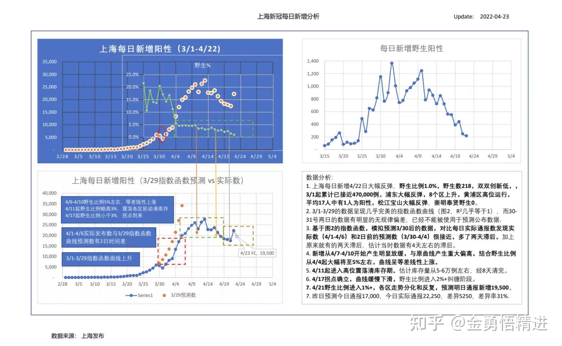 上海疫情数据分析,上海疫情数据统计表