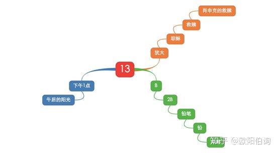 但如果按逐級發散(聯想)的方法,則可以聯想的思維可以得到充分地展開