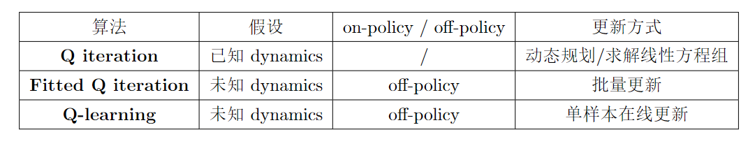 CS285 深度强化学习 (5): Value Function Methods - 知乎