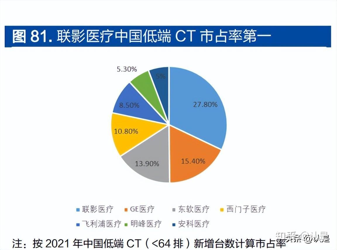 联影医疗研究报告：高端医学影像龙头，全球化布局可期 - 知乎