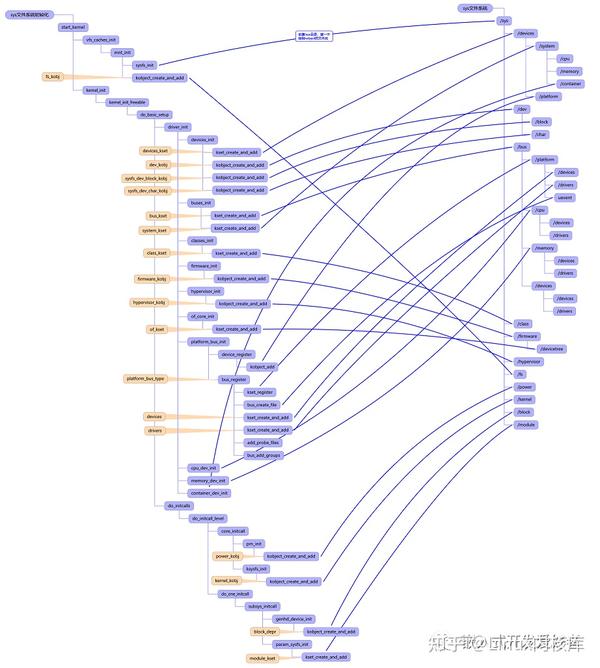 一文解析系统中设备驱动管理sysfs文件系统 知乎