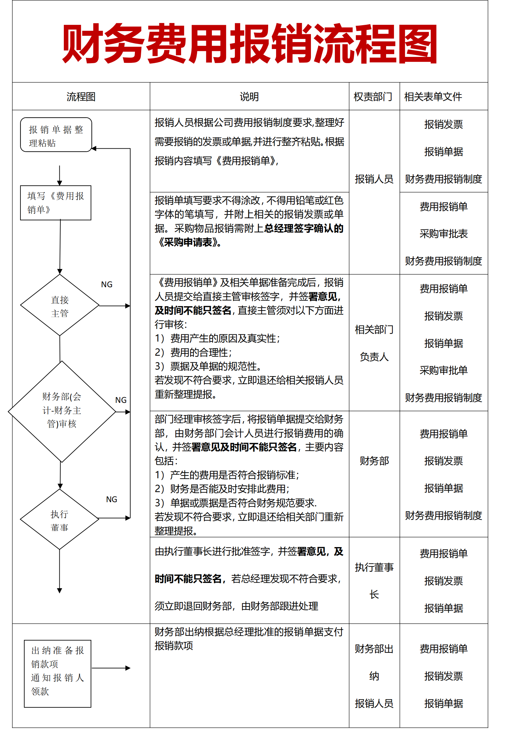 财务费用报销流程图