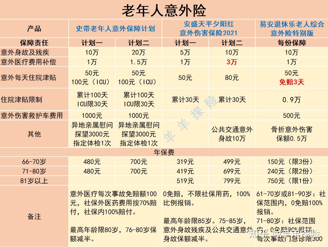 (1)史帶老年人意外保障計劃:66-80歲都是統一費率