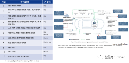 智能网联汽车行业信息安全现状与威胁 - 知乎