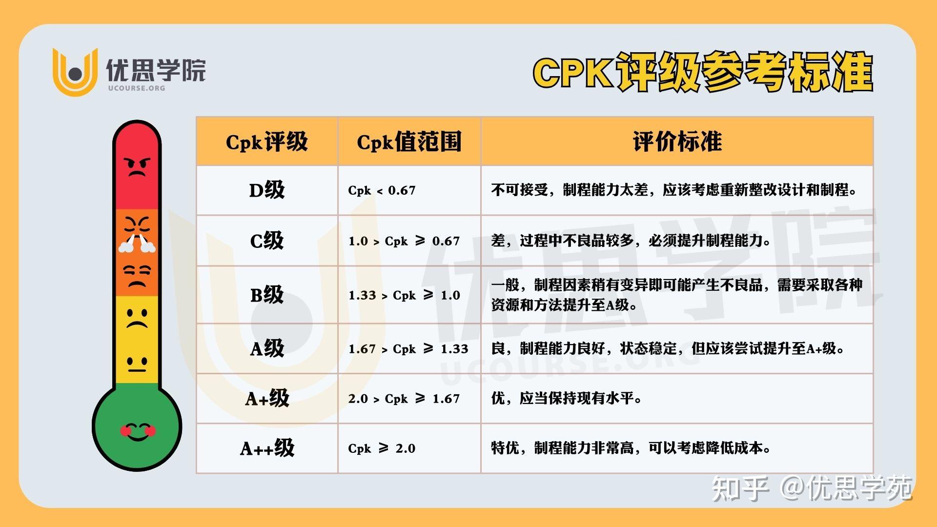 优思学院｜为何CPK要大于1.33？ - 脉脉