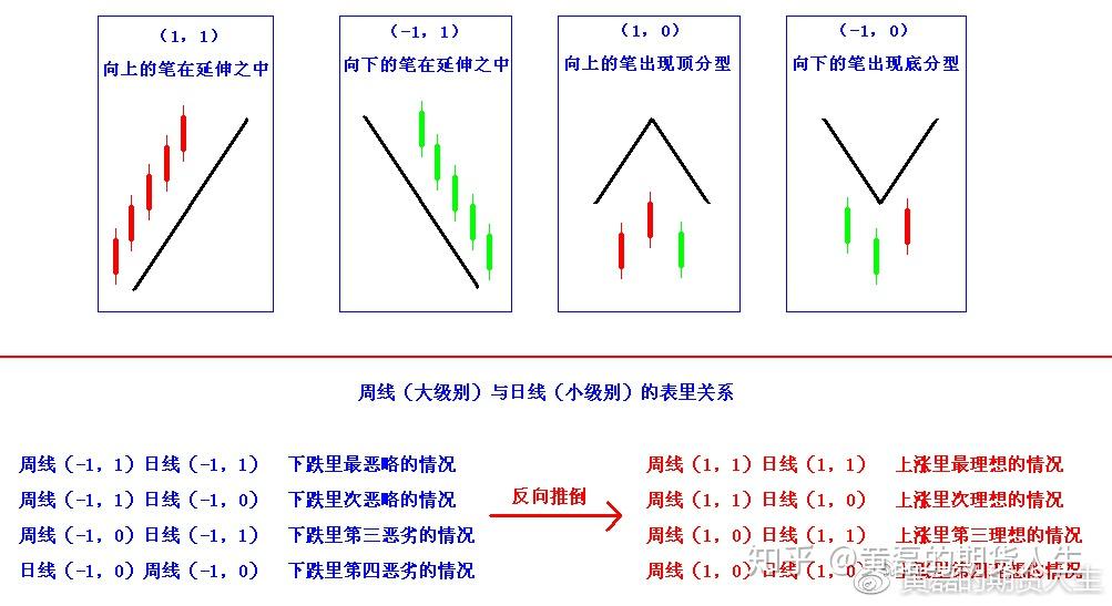 根據沒有頂分型就沒有頂,沒有底分型就沒有底.