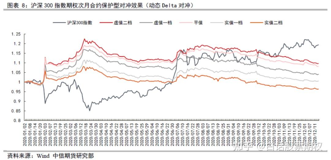 股指期权的四种对冲策略 - 知乎