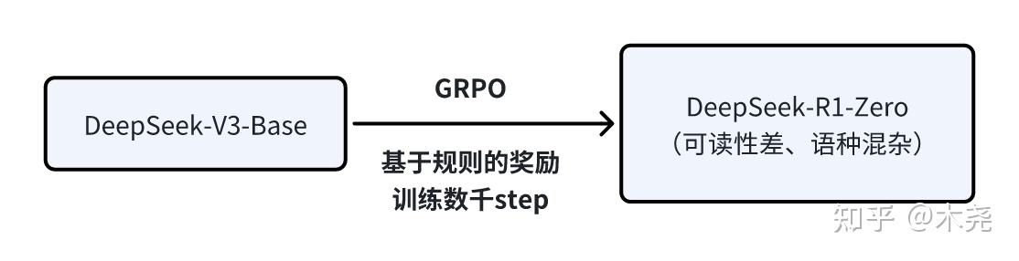 三张图速通 DeepSeek-R1 论文和技术原理 - 知乎