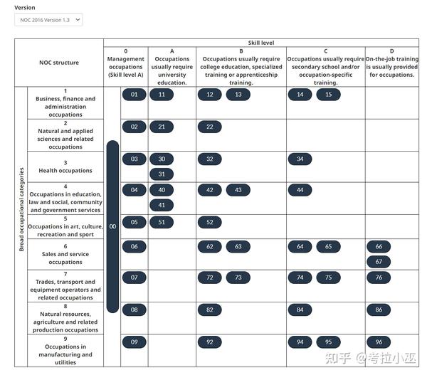 NOC National Occupation Classification   V2 354c0d7859df90101252de18190e0771 B 