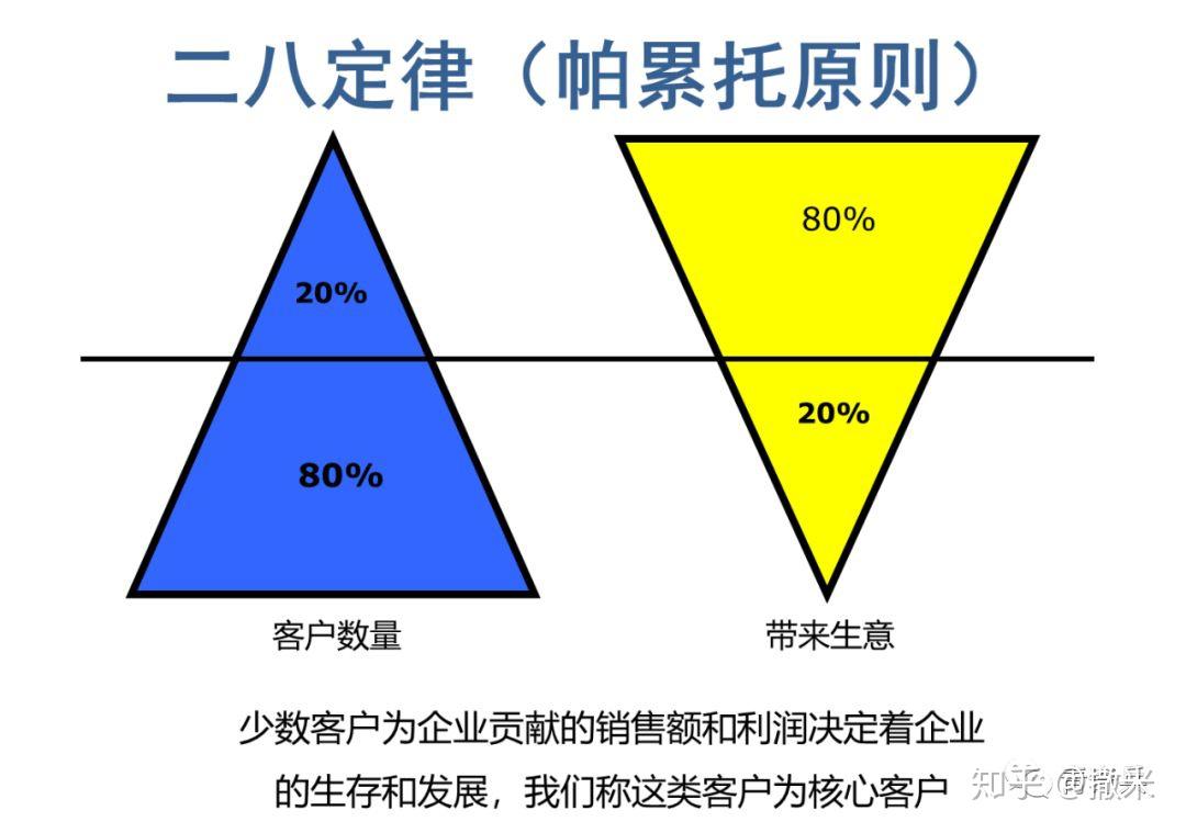 在工作层面,我们重温一下二八定律