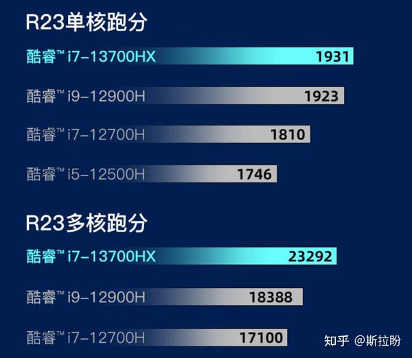 笔记本处理器性能排行榜2023 - 知乎