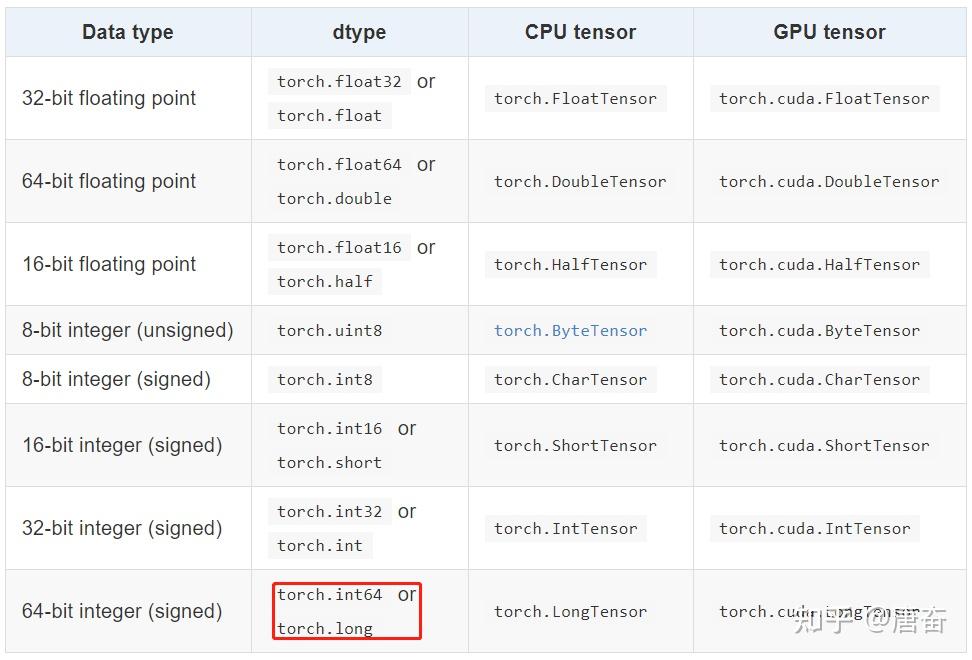 Pytorch 基础-tensor 数据结构 - 知乎
