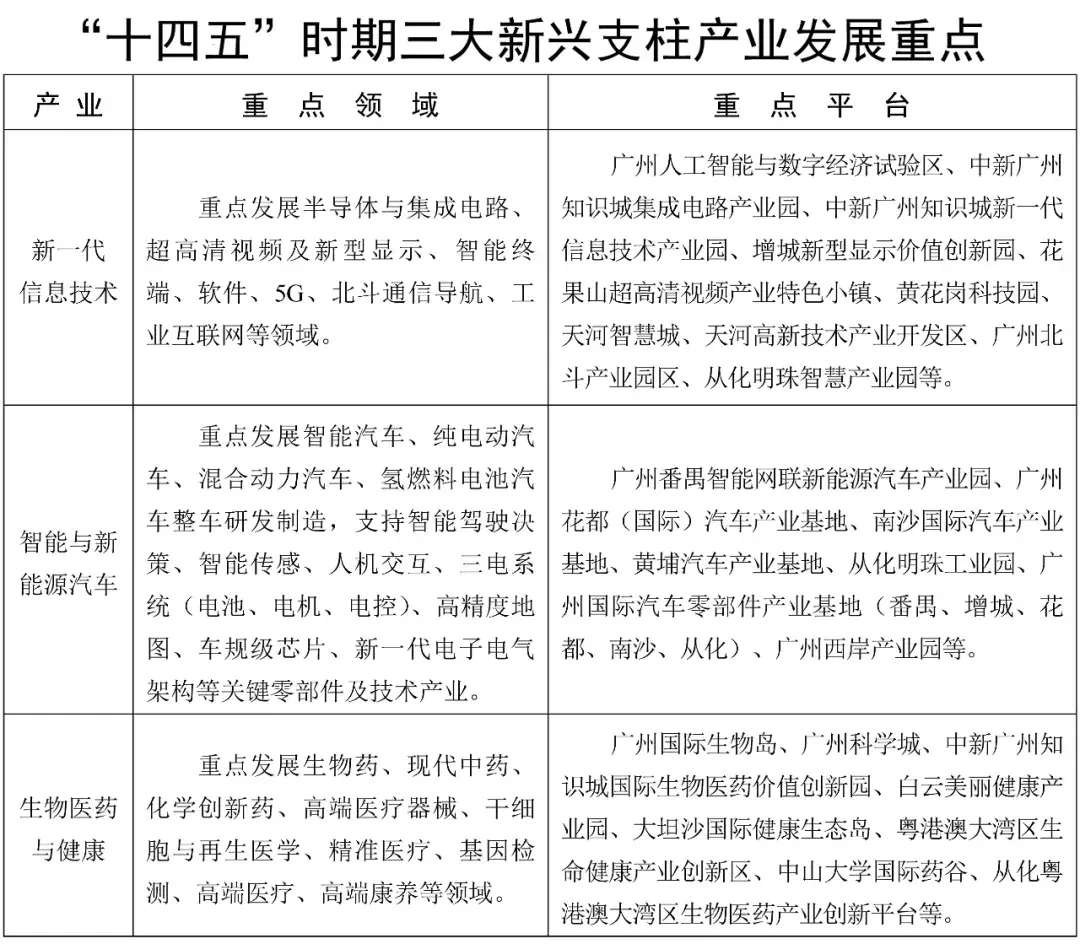 廣州十四五規劃和2035年遠景目標綱要發佈