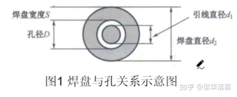 焊盘