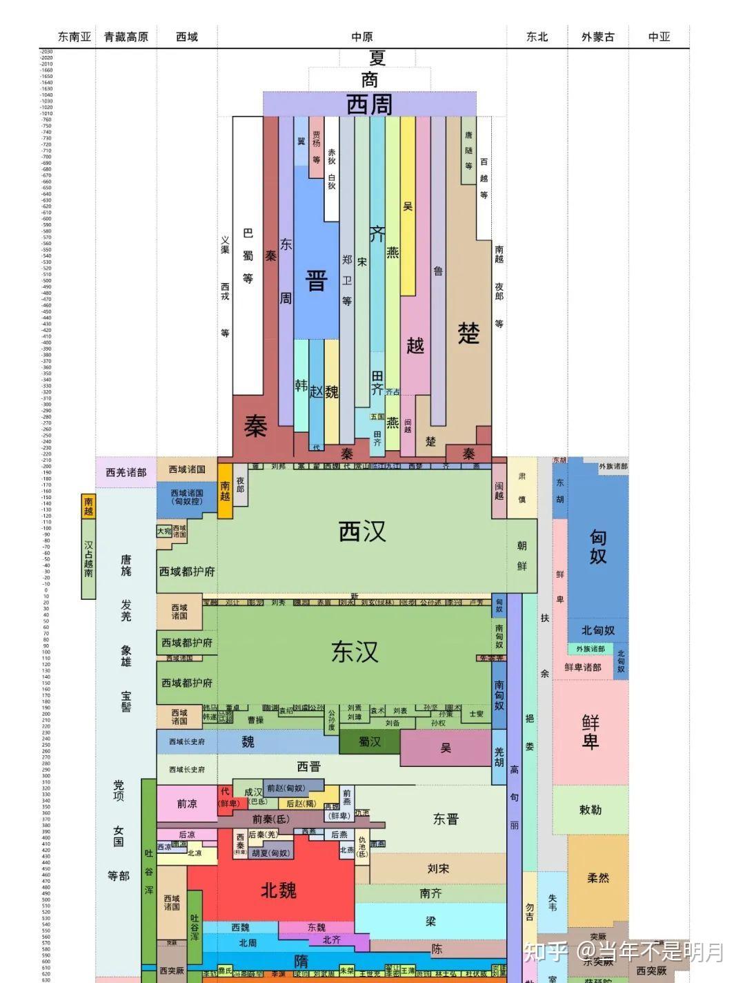 古代中国朝代更替一览 - 知乎
