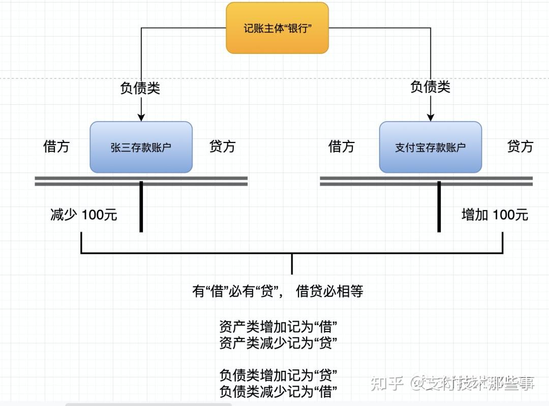 一篇彻底搞懂“借贷记账大法” - 知乎