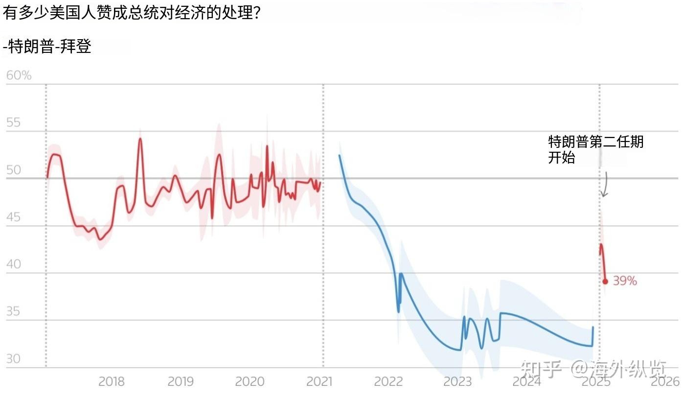 特朗普支持率下降，经济政策引担忧：最新民调显示美国民众态度转变- 知乎