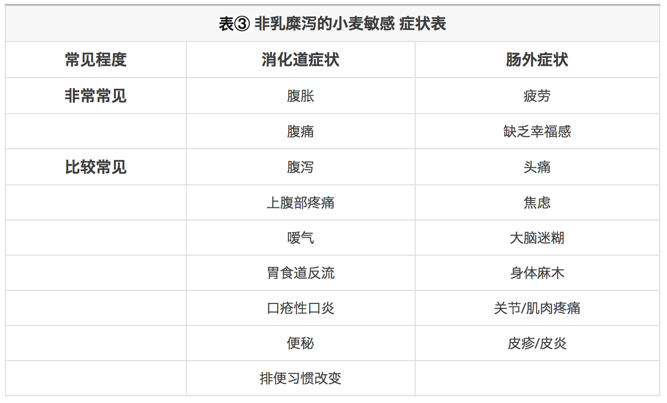 乳糜瀉,小麥敏感和小麥過敏有著不同的症狀,它們的嚴重程度也存在著