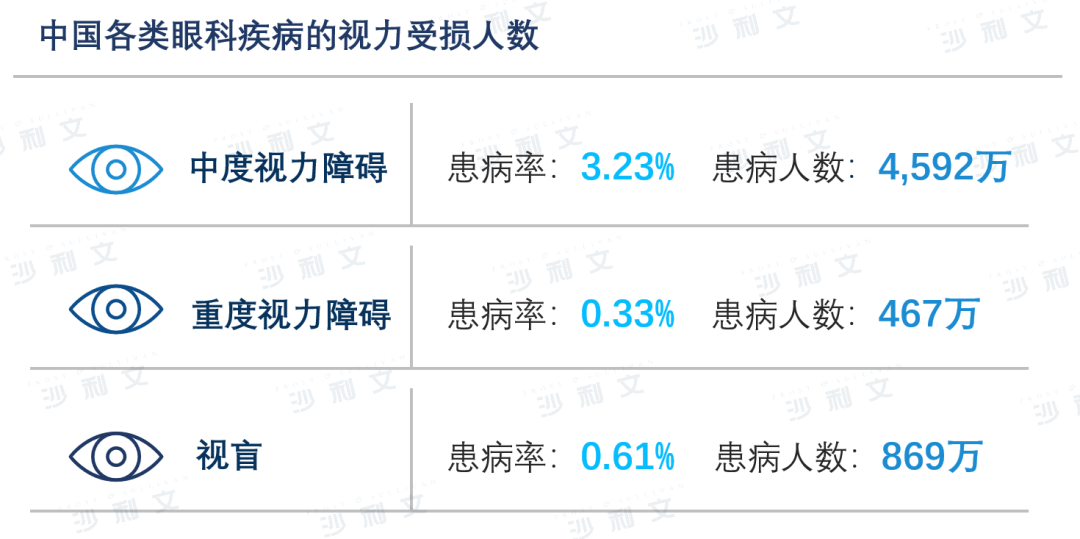 part 1 眼科疾病概览