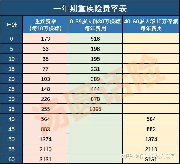 按照保監會官網公佈的《中國人身保險業重大疾病經驗發生率表(2006