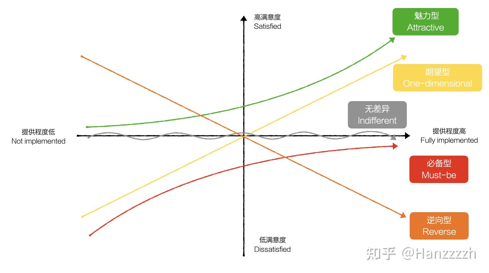 真实的卡诺模型(Kano)实践指南:如何验证用户需求? - 知乎