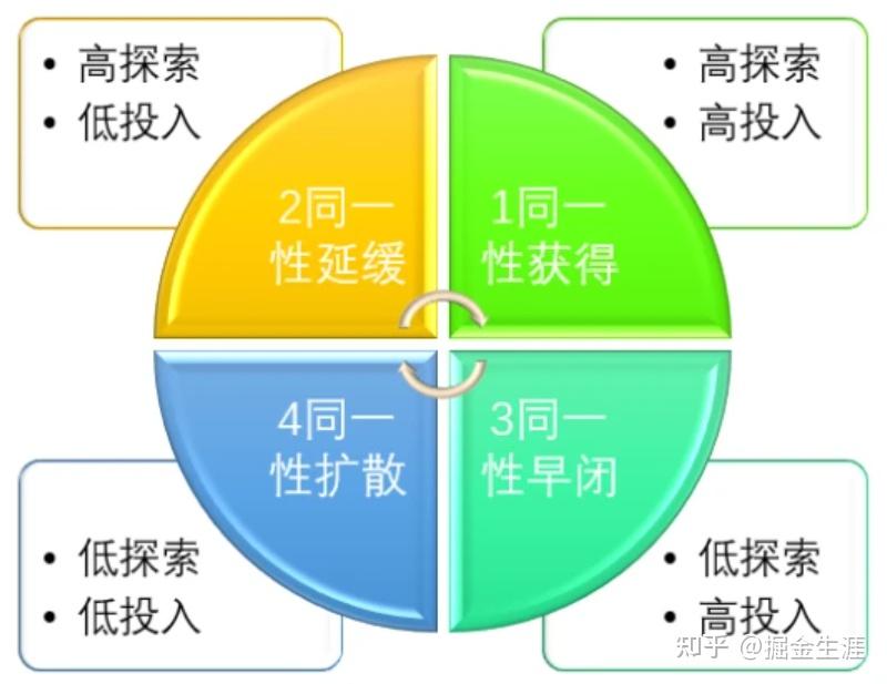 自我同一性是什么？（了解与理解） - 知乎