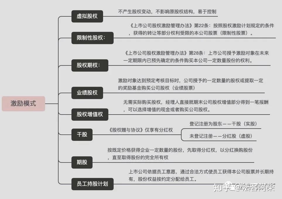 keven的实务笔记-团队股权激励怎么搞?