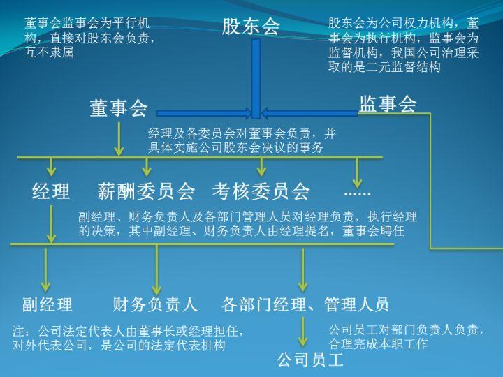 如何理解股东会董事会监事会管理层关系