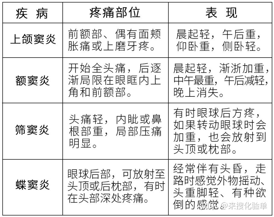 筛窦炎症状图片