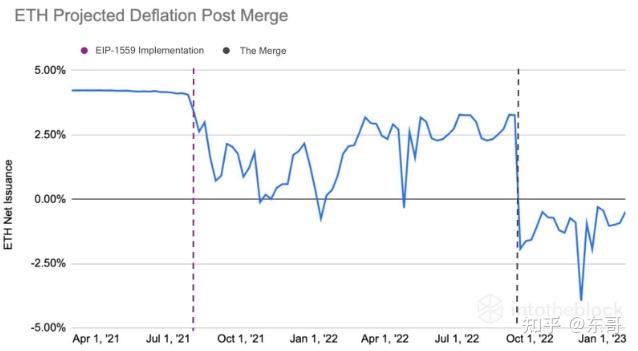 以太坊（eth）合并后通缩？这是它的价格发生了什么 知乎