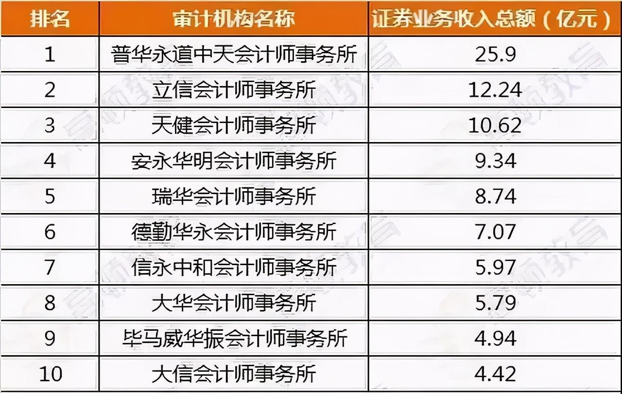 九大投行排名）会计师事务所排名更新：毕马威跌出前四，内资所崛起？ - 知乎