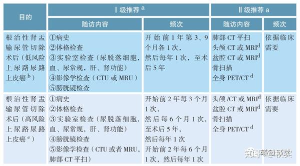 【超全总结】各类型肿瘤患者复查项目与复查周期 - 知乎