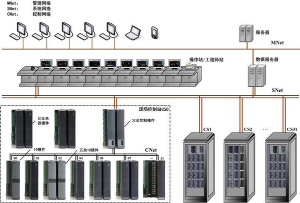 Plc、dcs、fcs三大工业控制系统的本质区别 知乎